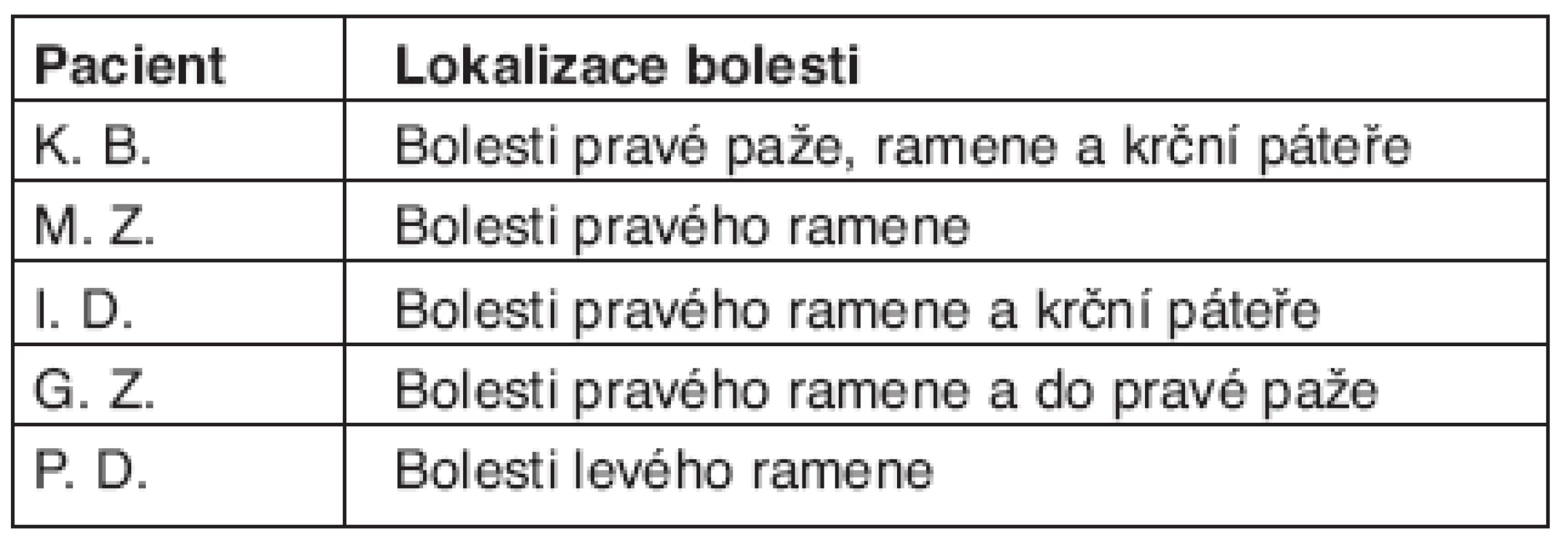 Hodnocení skupiny pacientů s NABP z hlediska lokalizace bolesti.