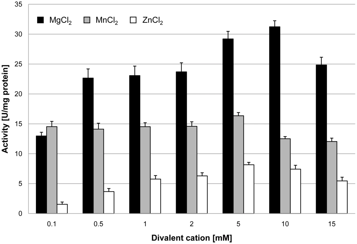 Effect of divalent cations on GlpQ activity.
