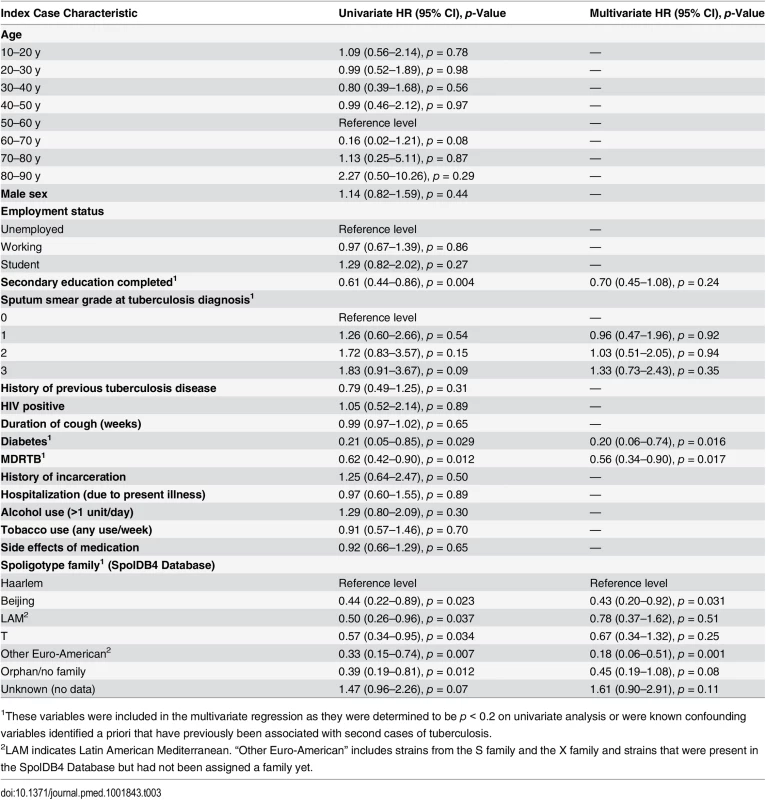 Index case predictors of tuberculosis disease in all household contacts (both multidrug-resistant tuberculosis contacts and drug-susceptible tuberculosis contacts).