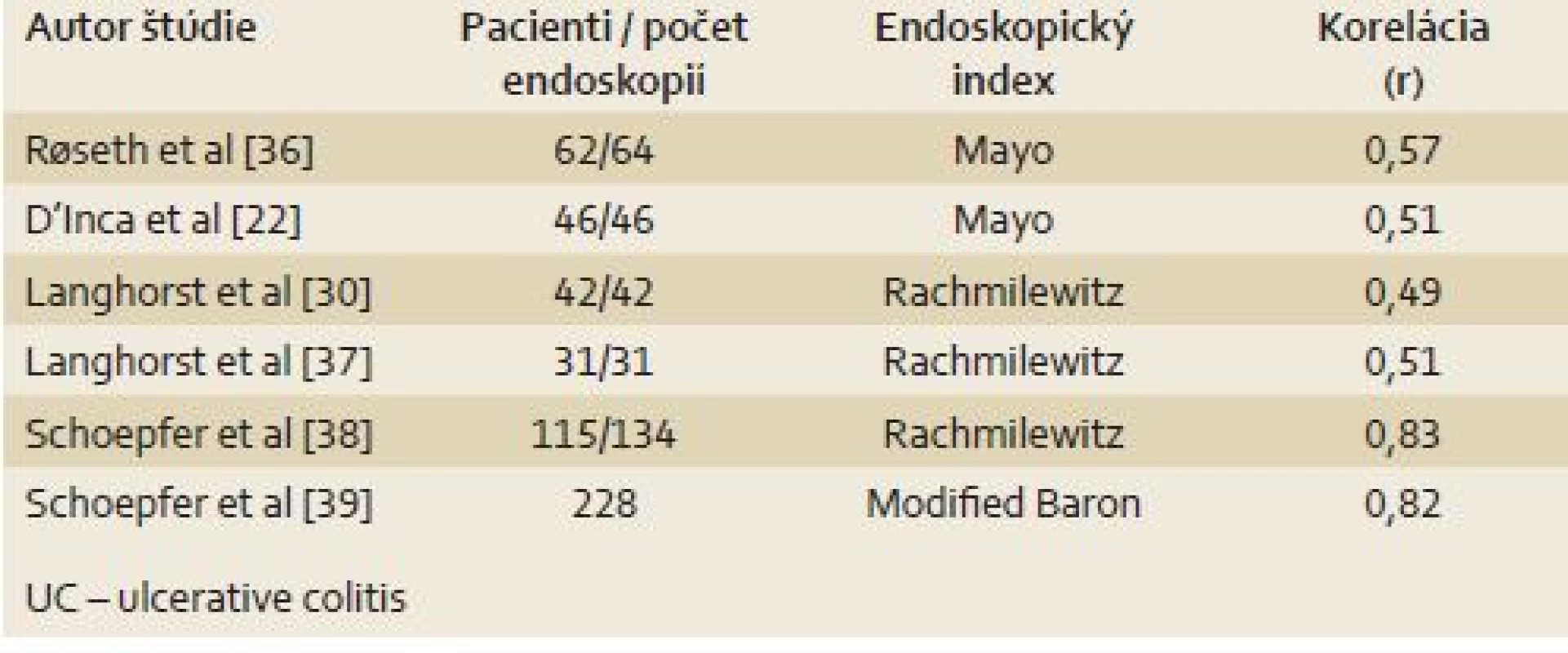 Korelácia fekálneho kalprotektínu s endoskopickým nálezom – UC.
Tab. 3. Correlation of fecal calprotectin with endoscopic findings – UC.