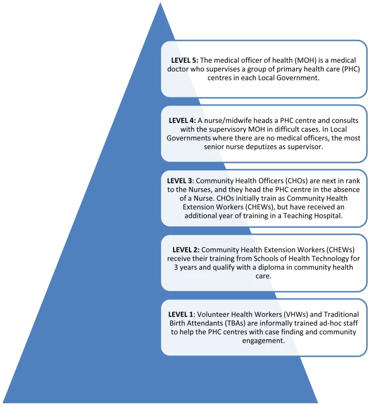 Organizational structure of the Nigerian primary health care system.
