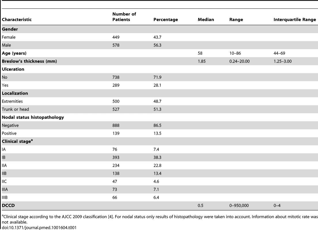 Baseline characteristics of study cohort.
