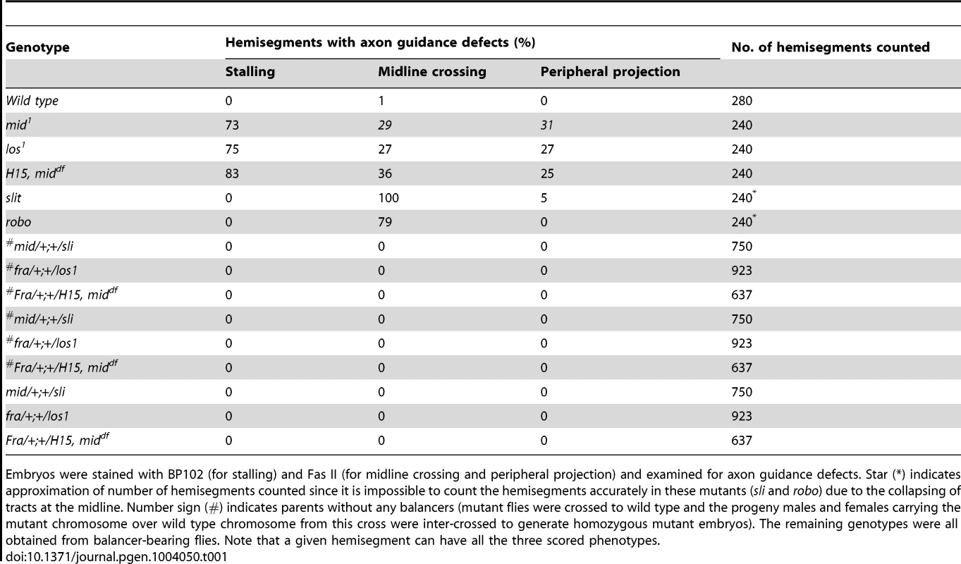 Penetrance of the axon tracts defects in <i>mid</i> mutants.