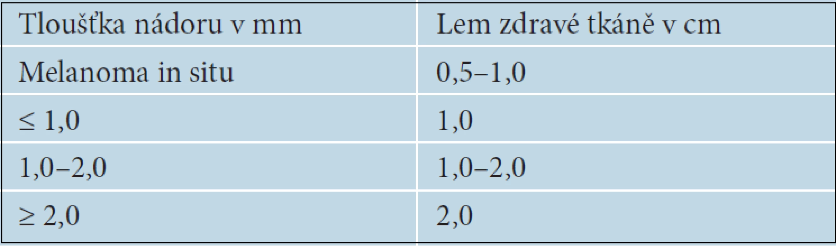 Doporučovaná šířka lemu zdravé tkáně při excizi či reexcizi melanomu