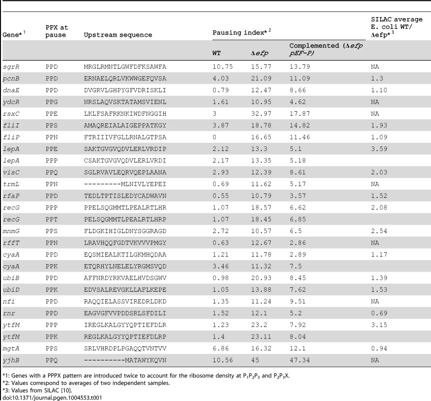 EF-P dependent pauses that contain a PPX sequence.
