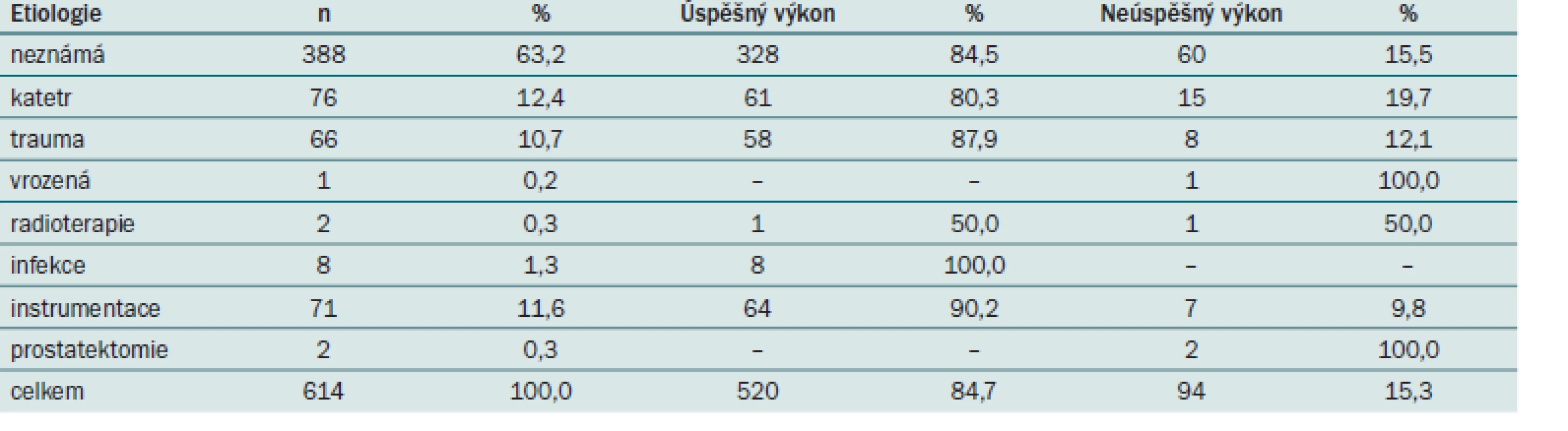 Etiologie striktury u 614 pacientů.