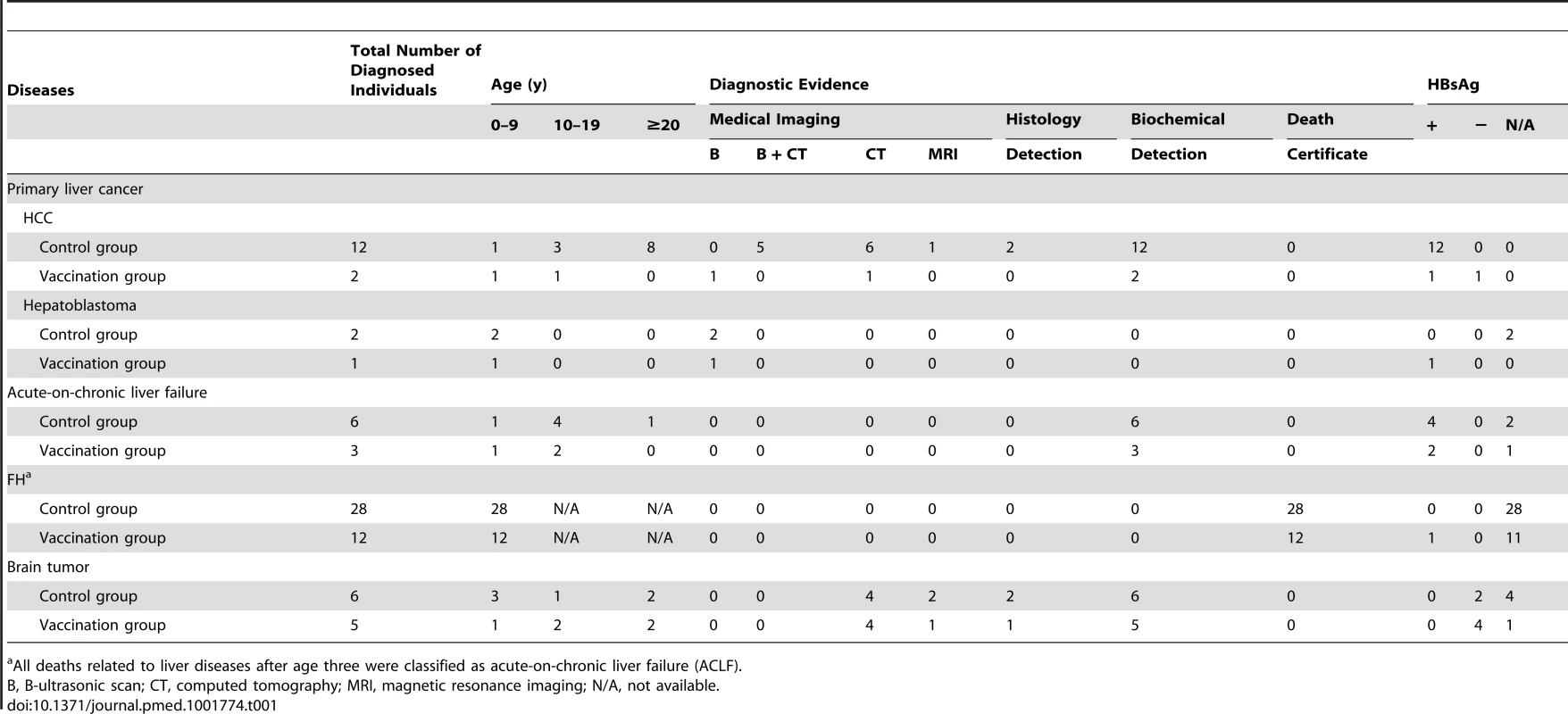 <b>Age distribution and diagnostic evidences of liver diseases in HBV vaccination group and control group.</b>