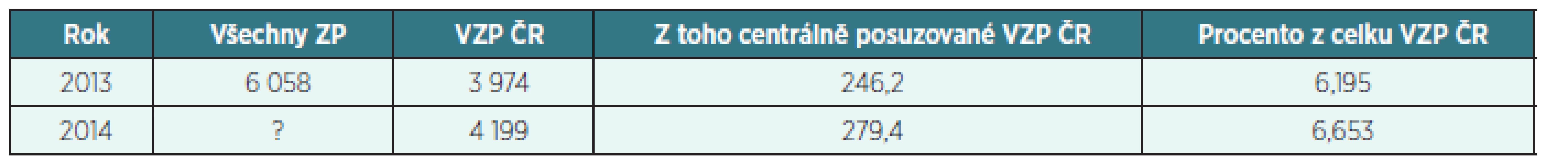 Náklady (v milionech Kč) na zdravotnické prostředky*