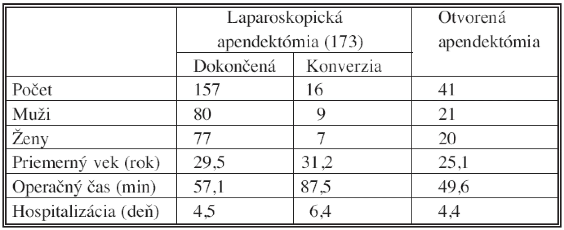 Rozdelenie súboru pacientov, n = 214
Tab. 1. The patient group classification, n = 214