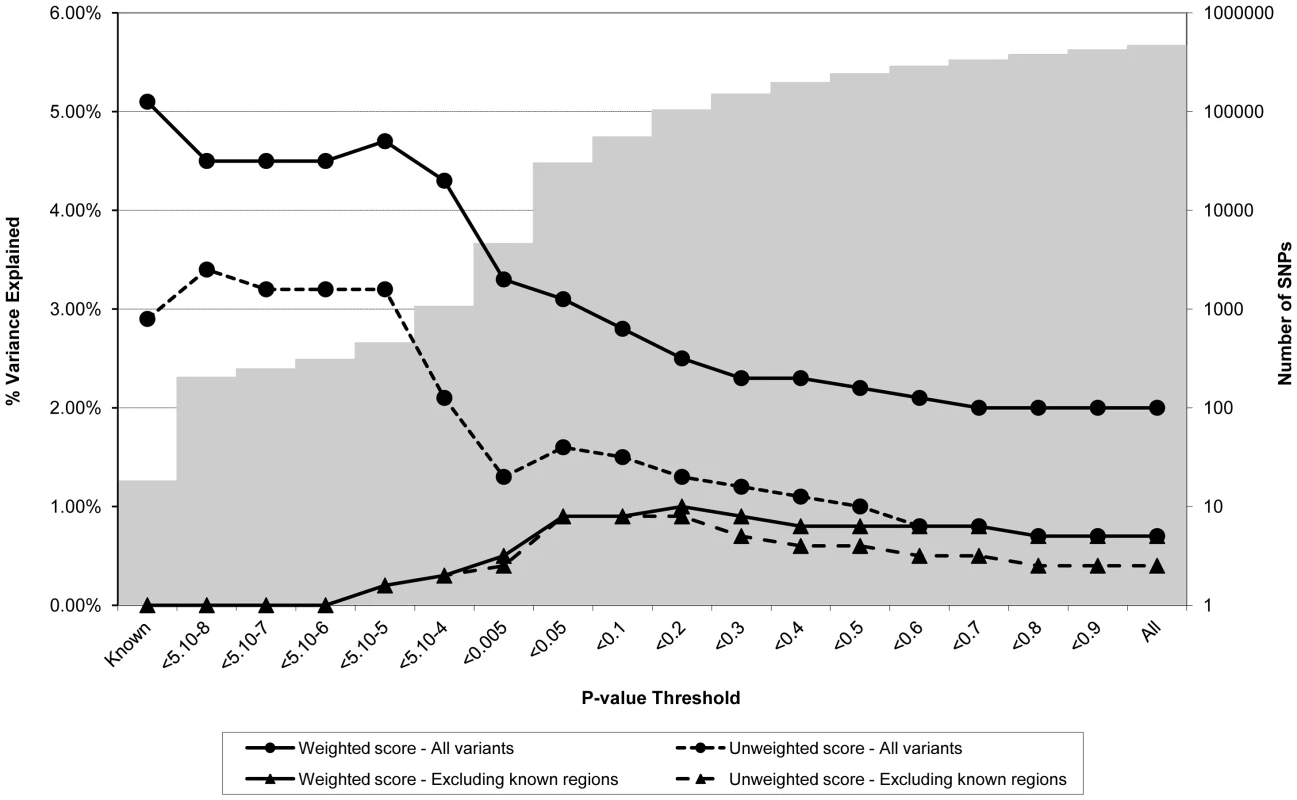 Association between polygene score and CRP measured at age nine in the ALSPAC cohort.