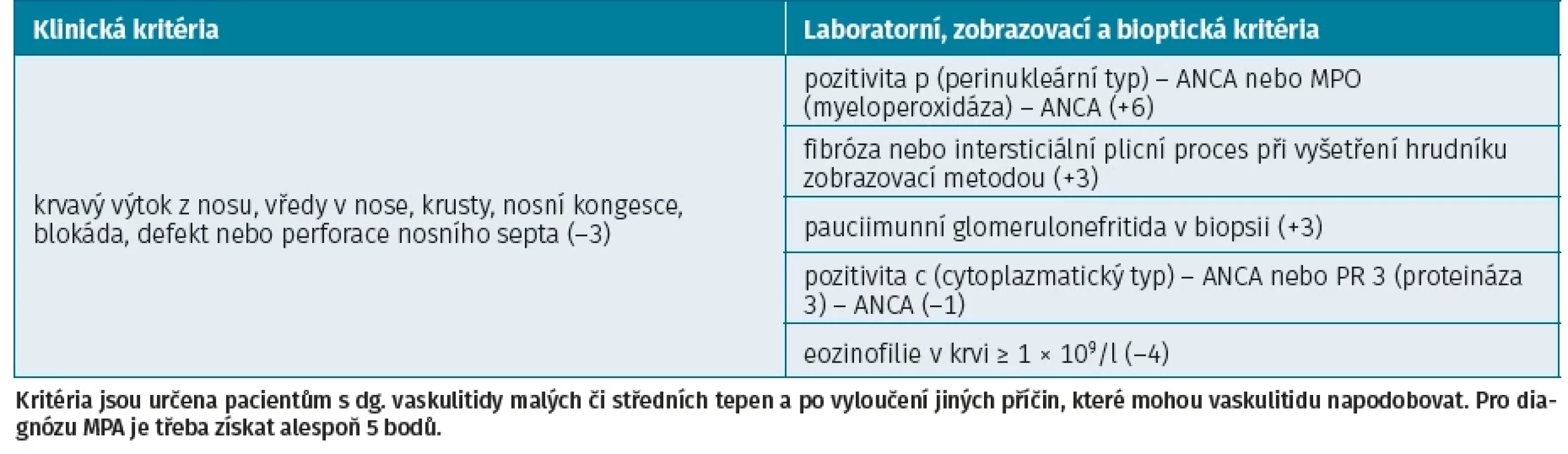 Klasifikační kritéria pro mikroskopickou polyangiitidou (MPA), u nichž jedno kritérium je klinické a ostatní zohledňují výsledky laboratorních vyšetření, zobrazovacích metod a biopsie (2)