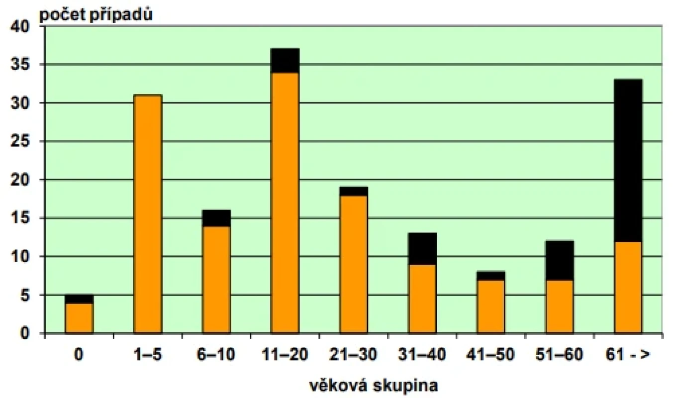 Distribuce 174 případů nemenstruálního STŠ podle věkových skupin Figure 3. Distribution of 174 non-menstrual TSS cases by age group 