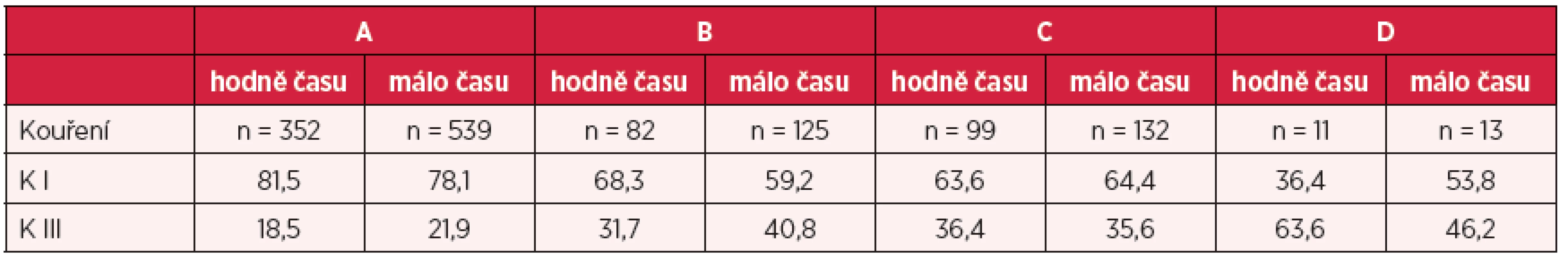 Kouření v závislosti na množství společně tráveného času v jednotlivých typech rodiny (v %)