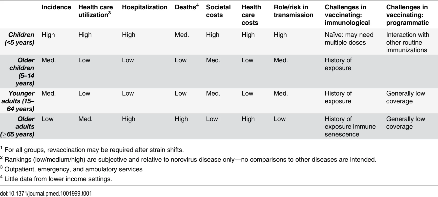 Epidemiological and economics characteristics of various age groups for considering norovirus vaccines<em class="ref"><sup>1</sup></em><sup>,</sup><em class="ref"><sup>2</sup></em>.