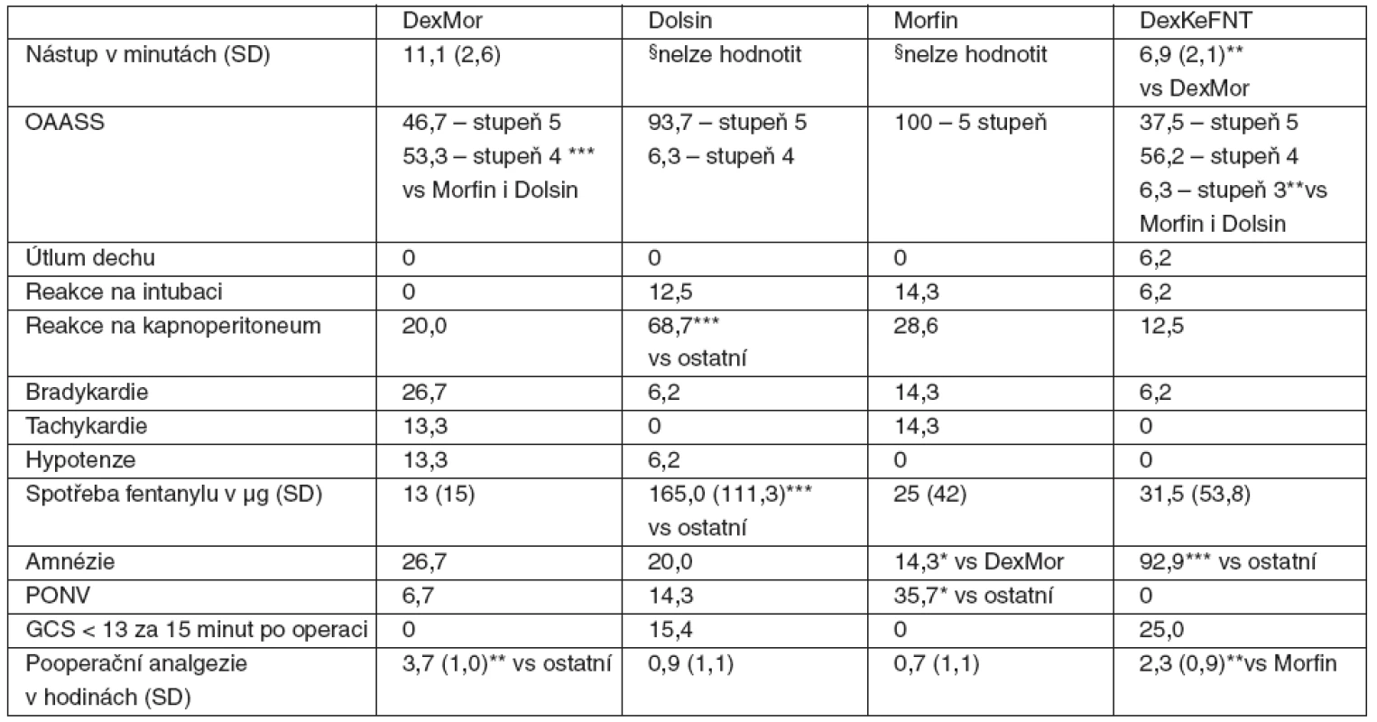 Přehled sledovaných parametrů u jednotlivých skupin s dexmedetomidinem a kontrolních skupin
<em>Poznámka:</em> Hodnoty jsou v procentech, pokud není uvedeno jinak. Zkratky a premedikace u jednotlivých skupin viz tab. 1., OAASS – viz tab. 2, SD – směrodatná odchylka, PONV – pooperační nevolnost a zvracení, *p < 0,05, **p < 0,01, ***p < 0,001, GCS – Glasgow Coma Scale. §Nástup nešel hodnotit vzhledem k absenci jasných známek sedace nebo jiného ovlivnění vědomí, ať již objektivně nebo podle sdělení pacienta.