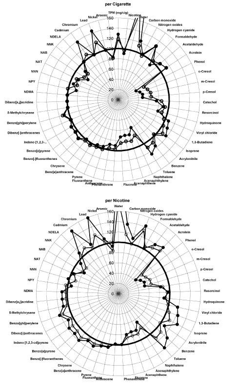 Graphical display of smoke constituents per cigarette and per unit of nicotine for ingredient group 2.