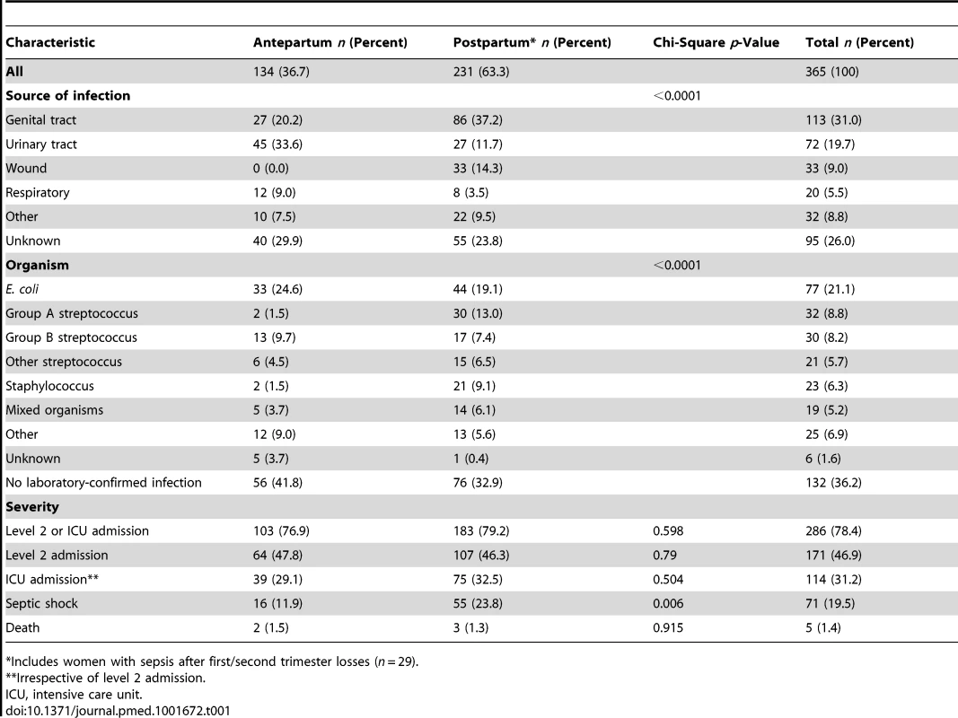 Characterisitcs of infection in women with severe antepartum and postpartum sepsis.