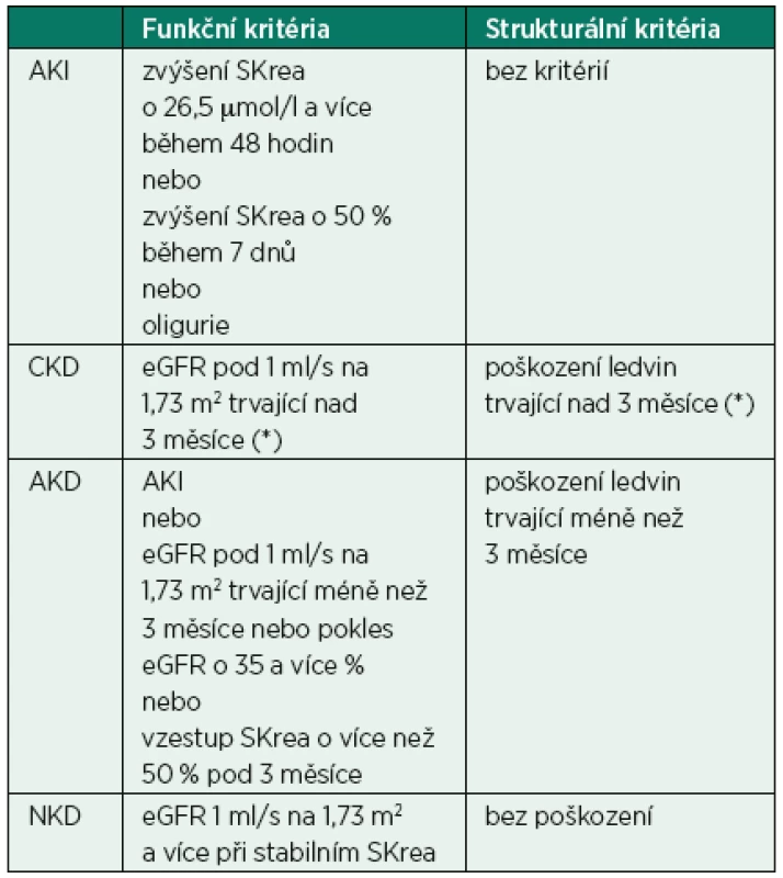 Definice akutního poškození ledvin a dalších jednotek podle KDIGO AKI 2012