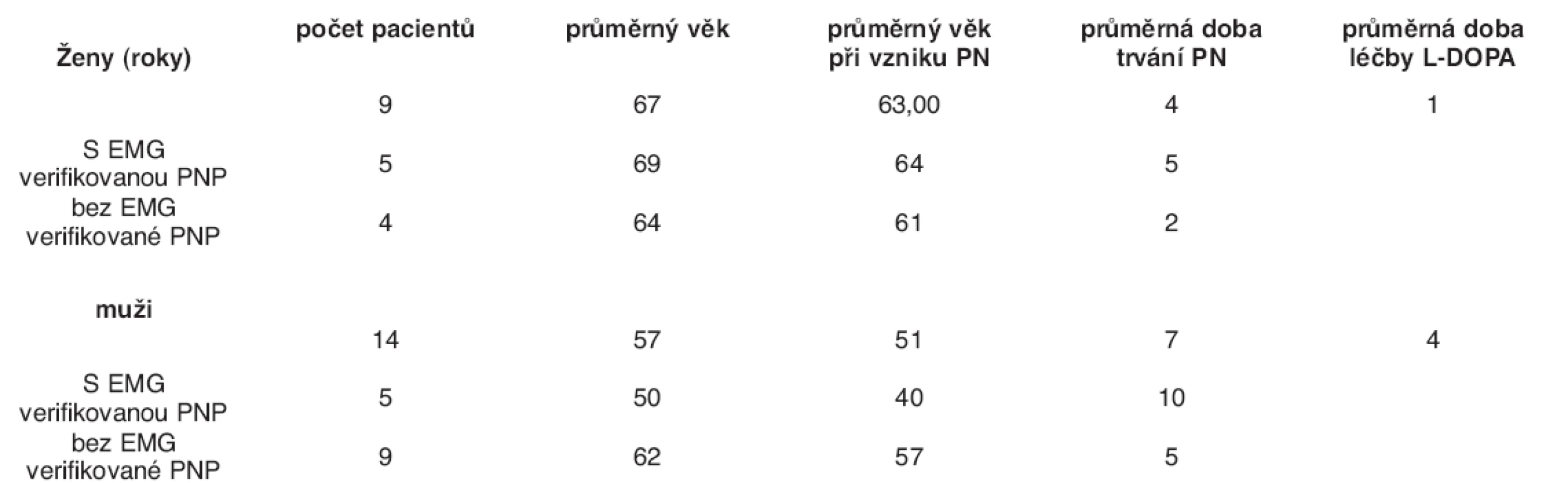 Demografické a anamnestické údaje vyšetřených pacientů s Parkinsonovou nemocí