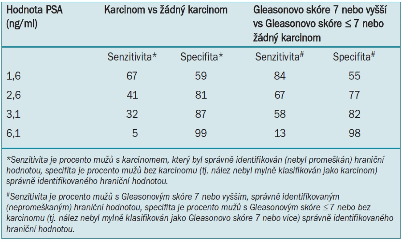 Senzitivita a specifita karcinomu prostaty a onemocnění vyššího grade pomocí různých hraničních hodnot PSA [1].