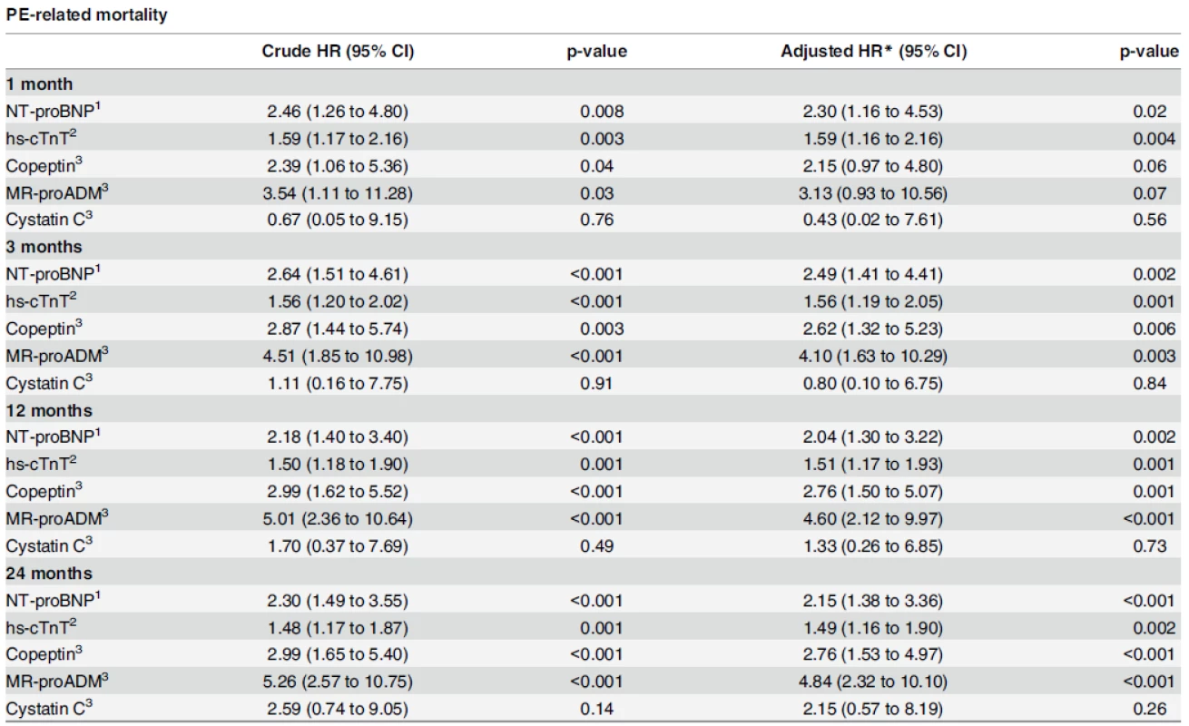 Association of biomarkers with outcomes.