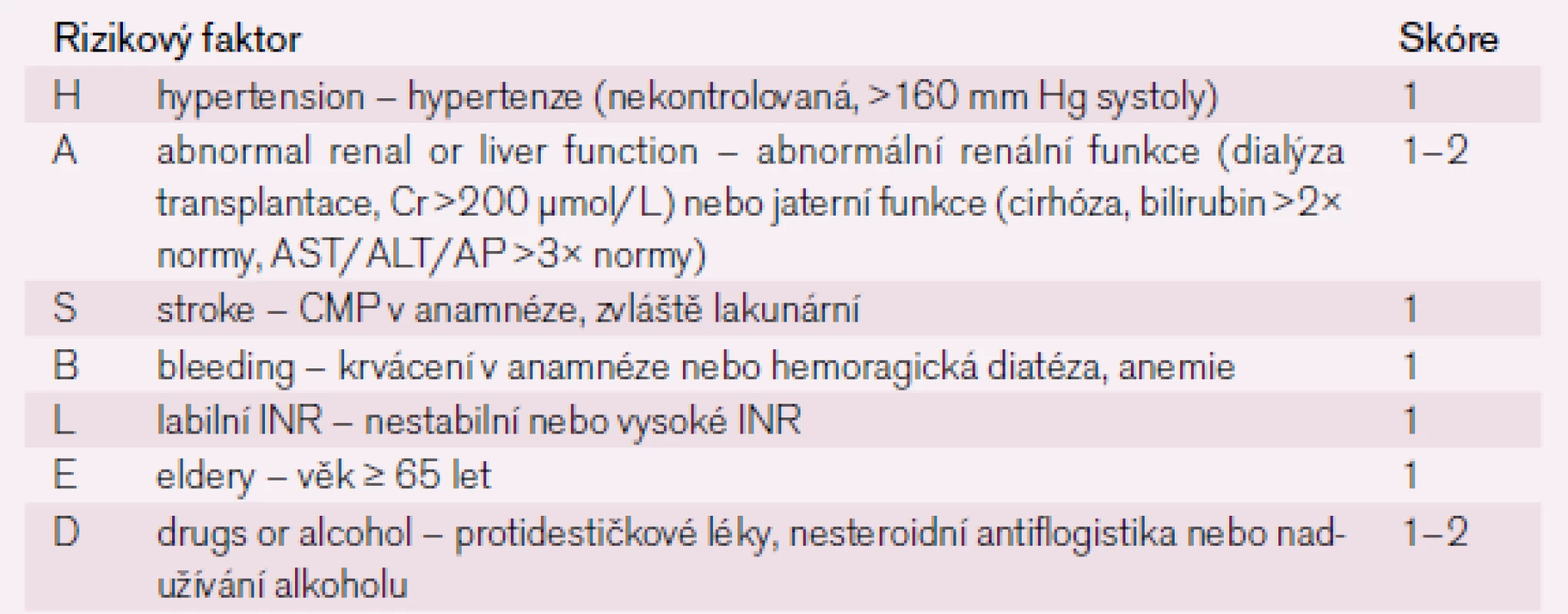 HAS-BLED skóre [12].