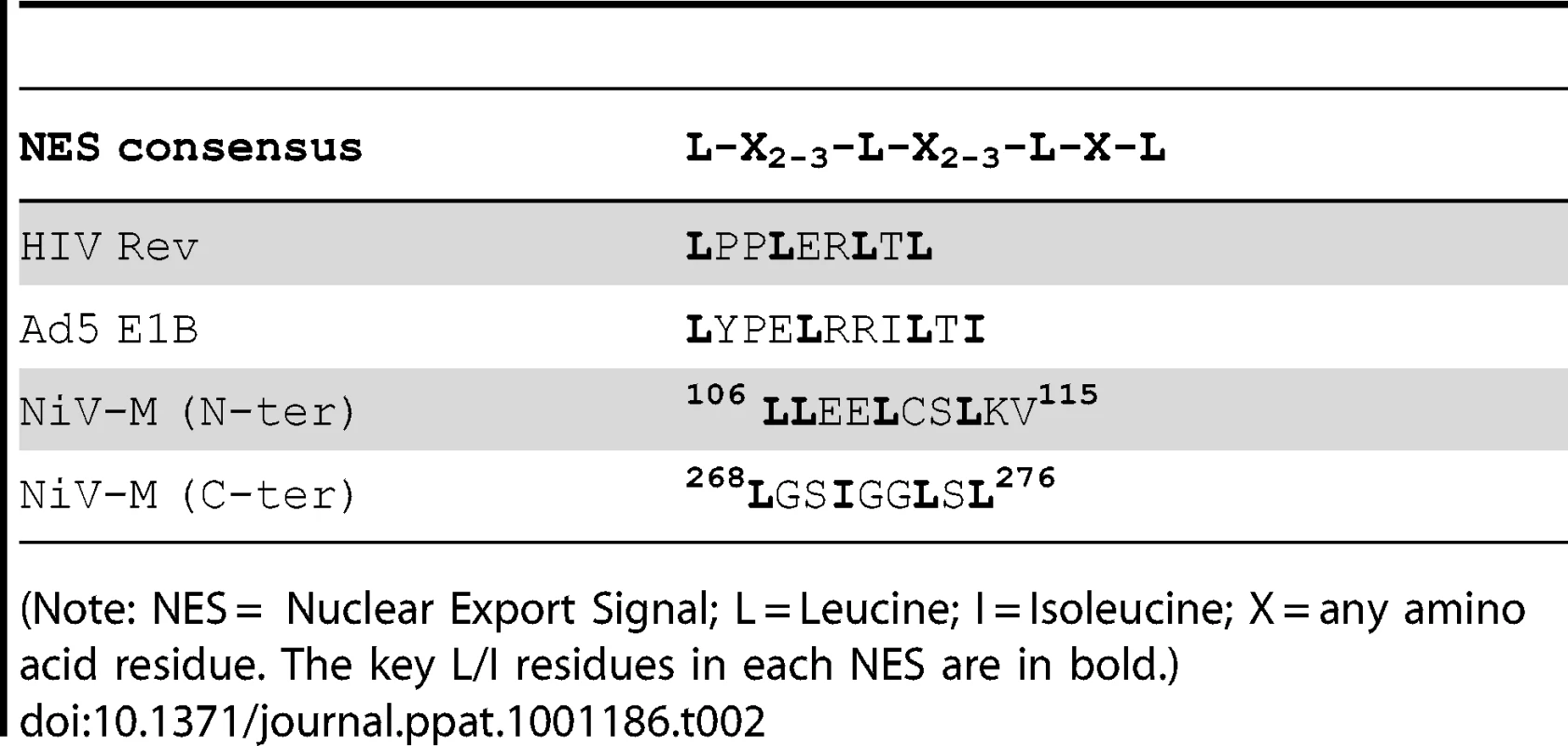 Alignment of Nipah matrix sequence with known NESs.
