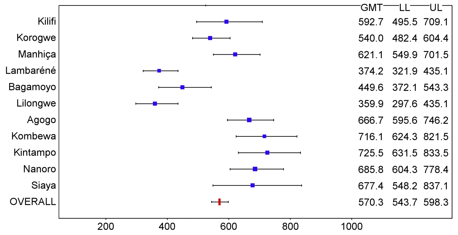 Anti-CS antibody geometric mean titers (EU/ml) in RTS,S/AS01 recipients 1 mo after dose 3 in children 5–17 mo of age at enrollment, ordered by increasing malaria incidence at each study site (intention-to-treat population).