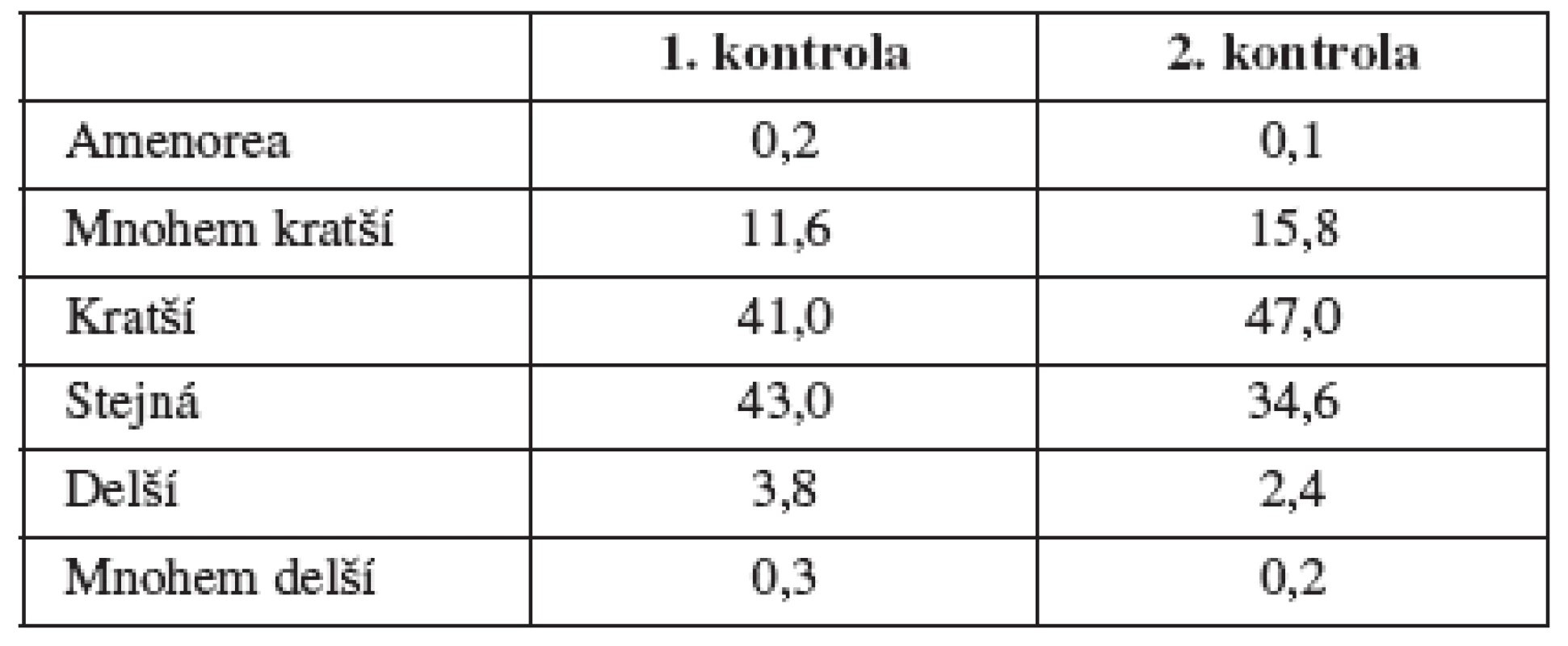 Změna délky menstruace ve srovnání s předchozí metodou antikoncepce (% uživatelek)