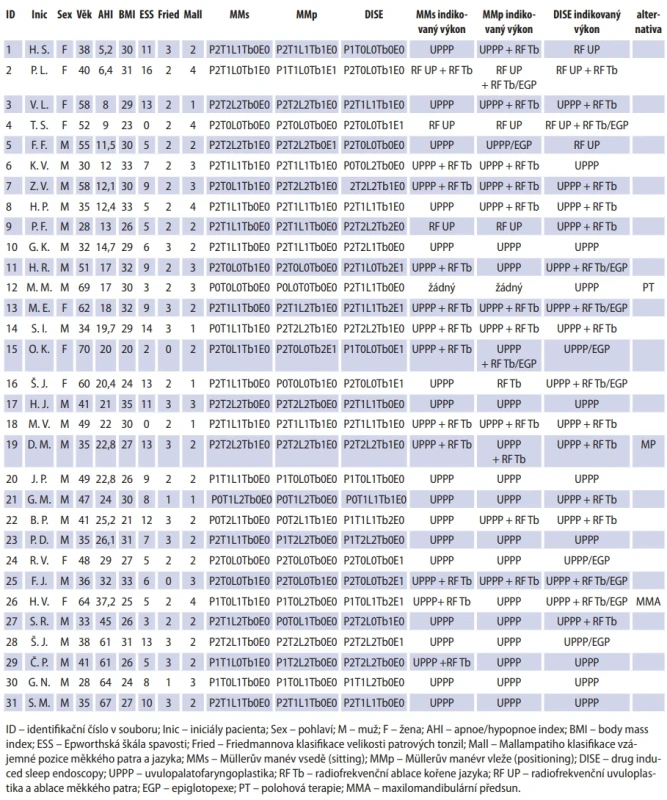  Charakteristika pacientů ve sledovaném souboru s endoskopickými nálezy dle Veerovy klasifi kace a indikacemi. Tab. 4. Characteristics of patients in the study group, including endoscopic fi ndings based on Veer classifi cation and surgical indications. 