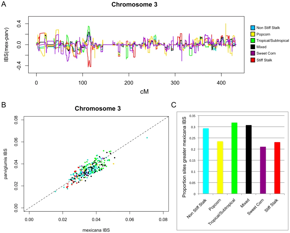Contribution of <i>mexicana</i> germplasm to a global maize diversity panel.
