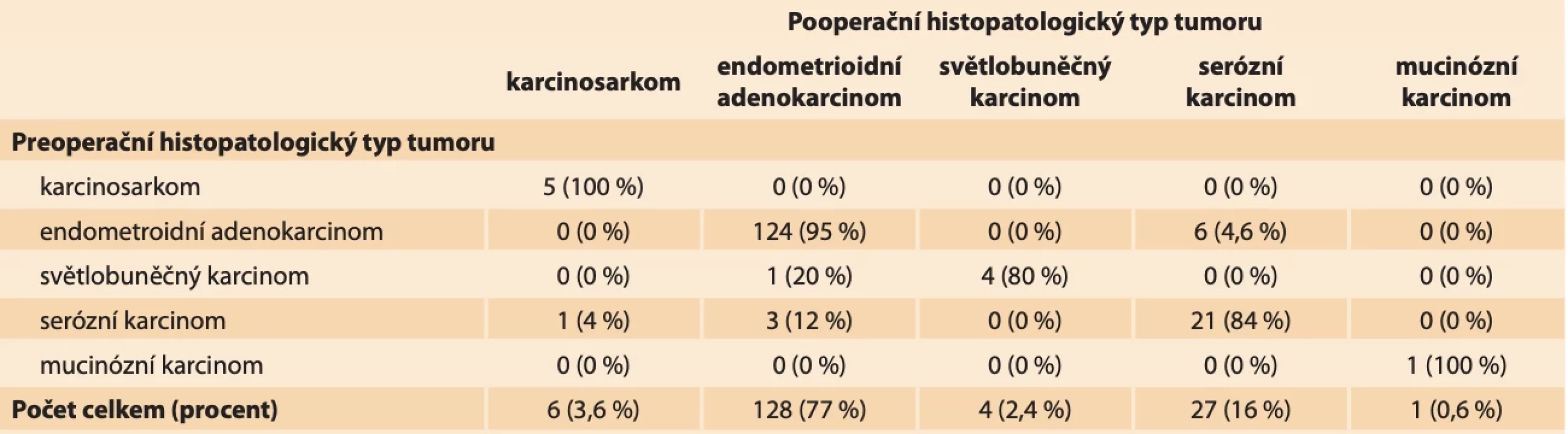 Změna předoperačního a postoperačního histologického typu. // Change of preoperative and postoperative histological type.