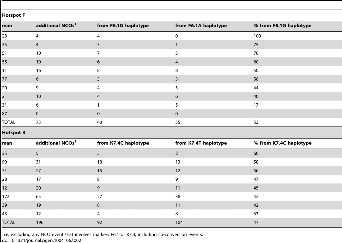 Transmission into NCOs at additional SNPs at hotspots F and K shows no conversion bias.