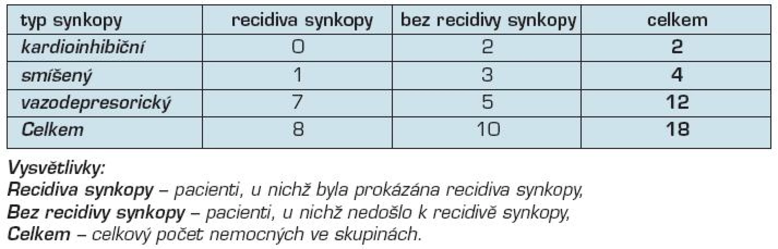 Výskyt recidiv synkopy u pacientů léčených betablokátory
