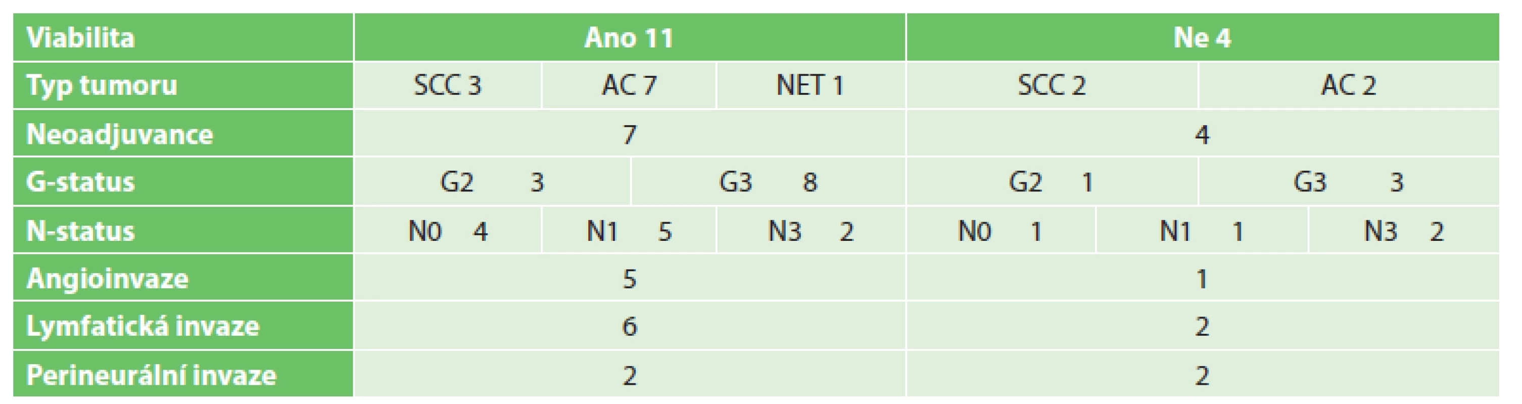Tumory jícnu
Tab. 2: Tumors of the esophageus
