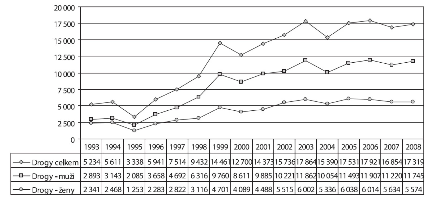 Vývoj pacientů užívajících nealkoholové drogy v letech 1993–2008
Fig. 5. Trends in the numbers of non-alcohol drug users treated, by sex, 1993–2008