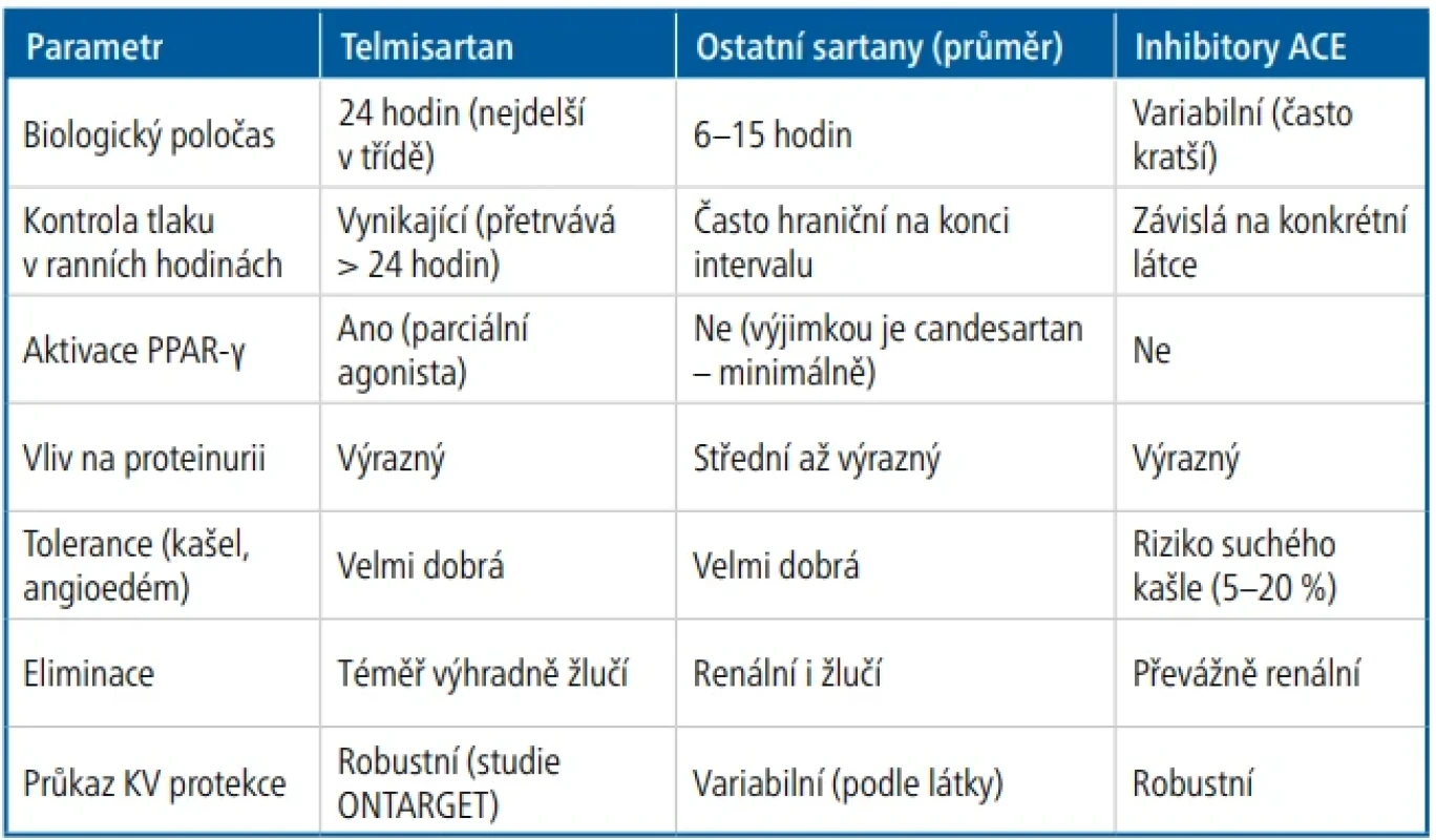  – Srovnání telmisartanu s ostatními terapeutickými standardy
