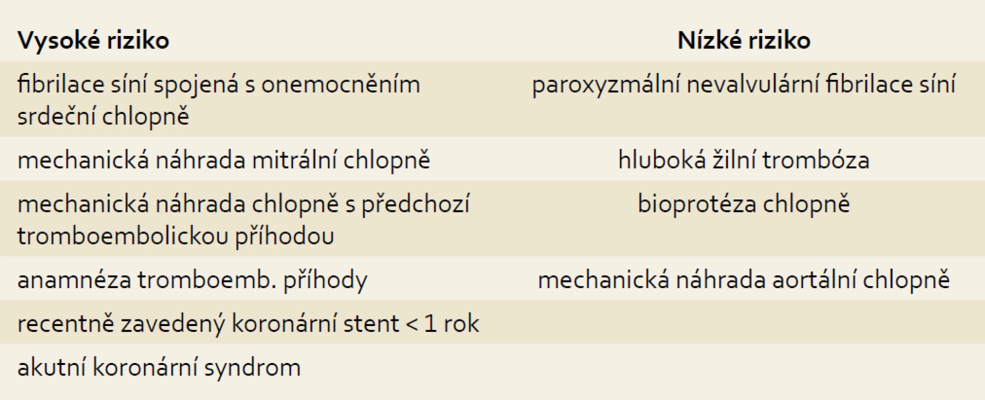 Riziko tromboembolické komplikace.
Tab. 1. Risk of thromboembolic complication.
