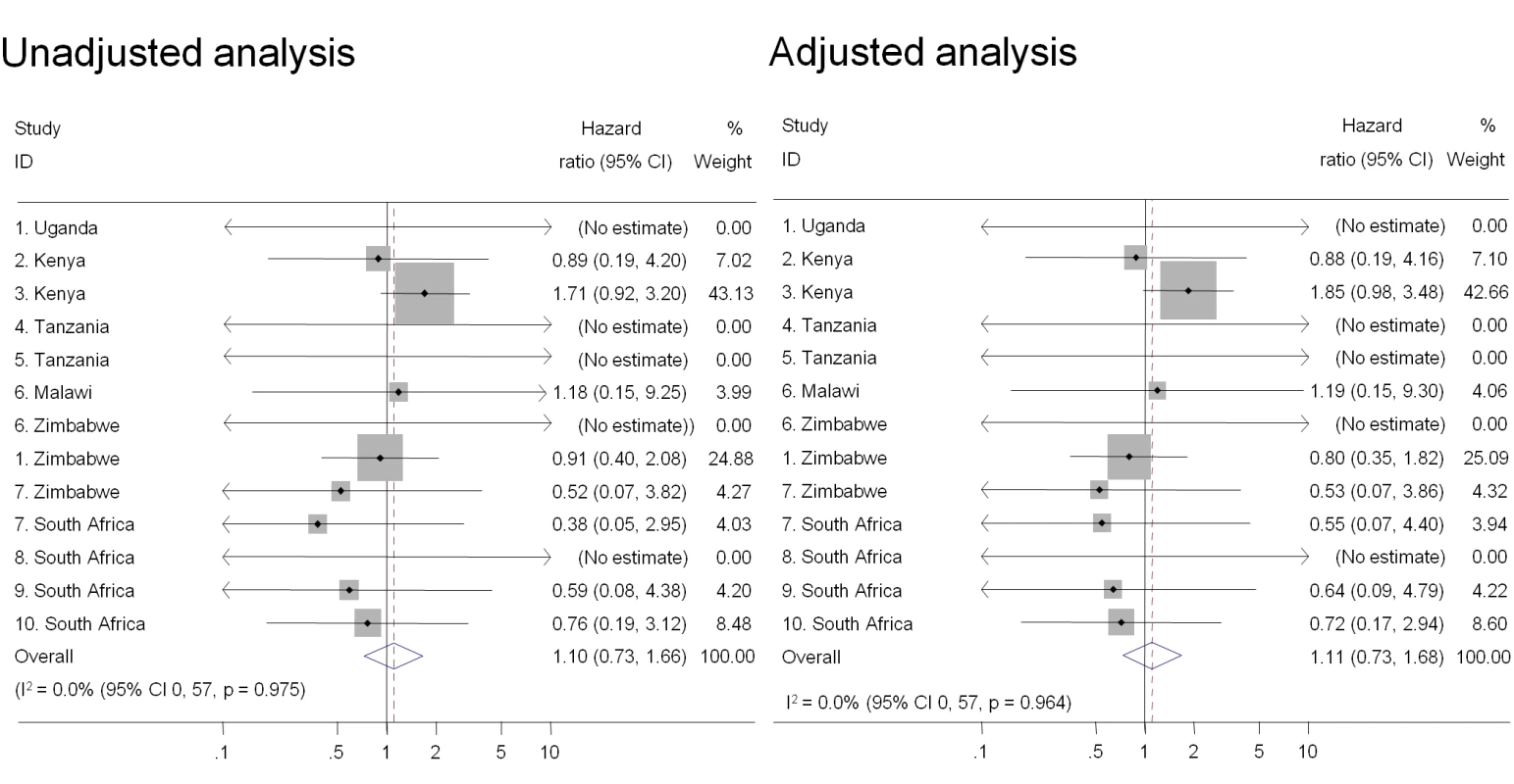 Association between intravaginal cleaning with household cleaners and HIV acquisition, ordered by country, north to south (<i>n</i> = 8,879).