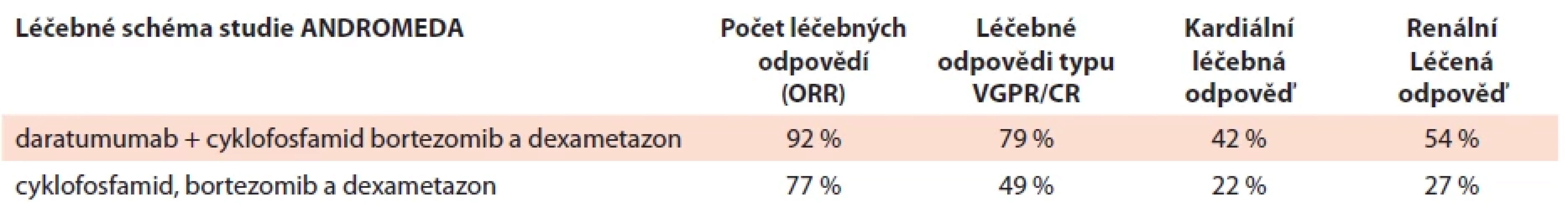 Výsledky studie ANDROMEDA prokazující zásadní zlepšení po přidání daratumumabu k léčebné kombinaci cyklofosfamid, bortezomib dexametazon [30].