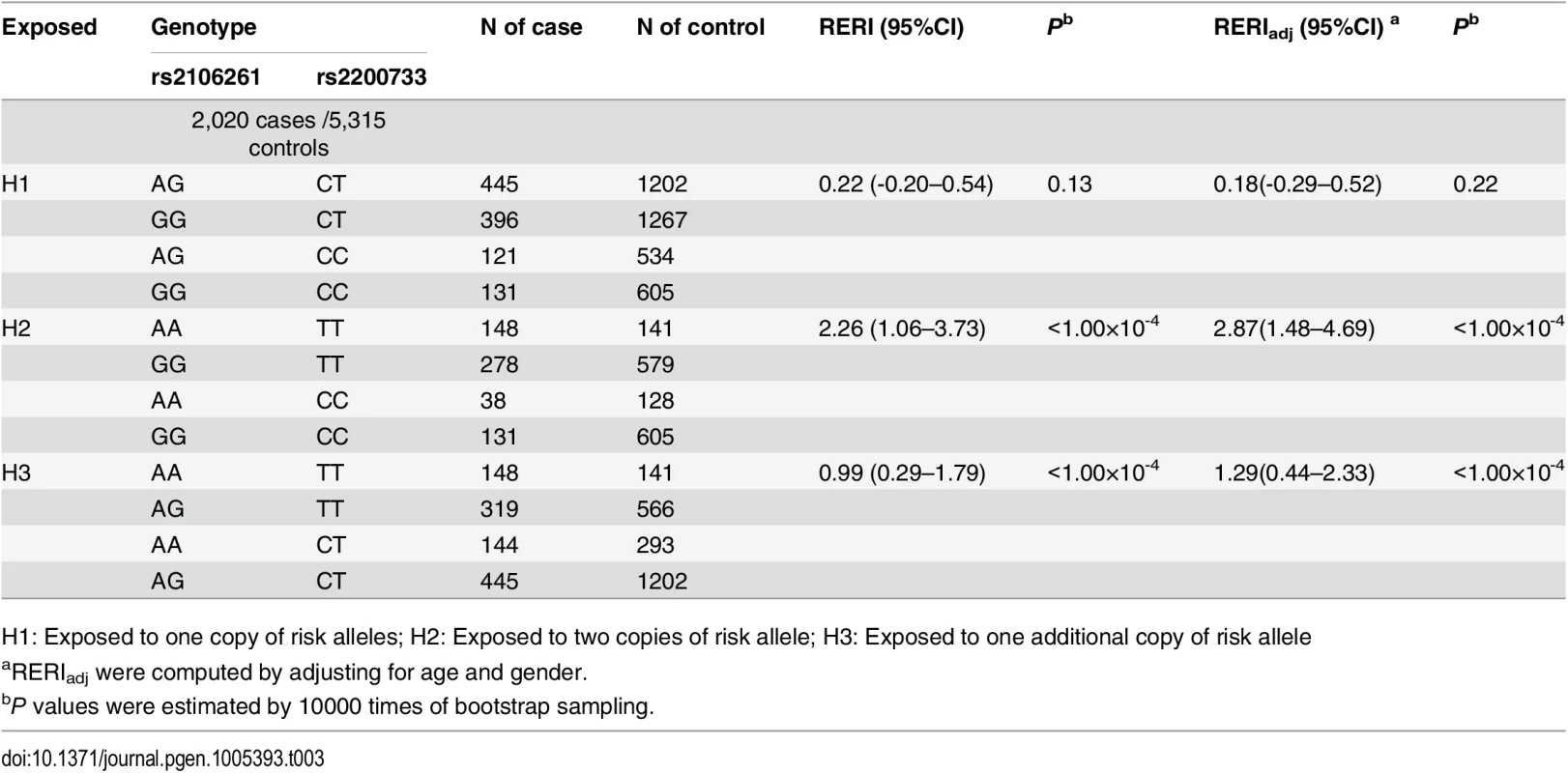Interaction between SNPs rs2106261 and rs2200733 in the Chinese Han population.