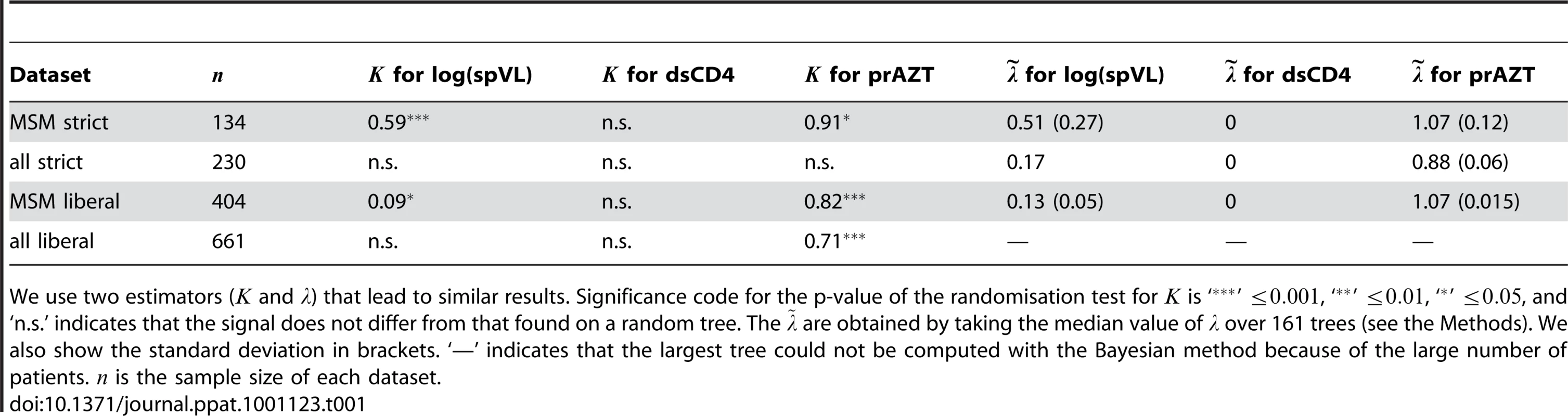 Phylogenetic signal in the 4 datasets for the three different traits.