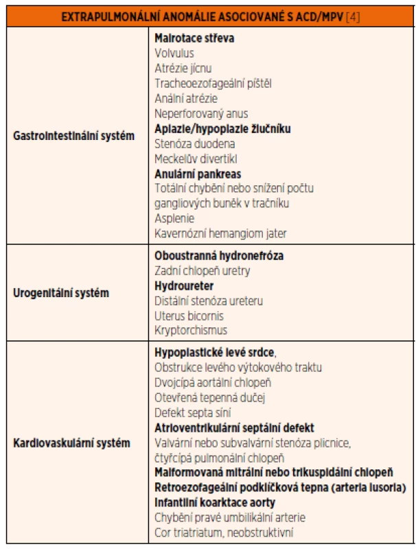 Extrapulmonální anomálie asociované s ACD/MPV [4] (vrozené vady přítomné u našeho pacienty jsou zvýrazněny).