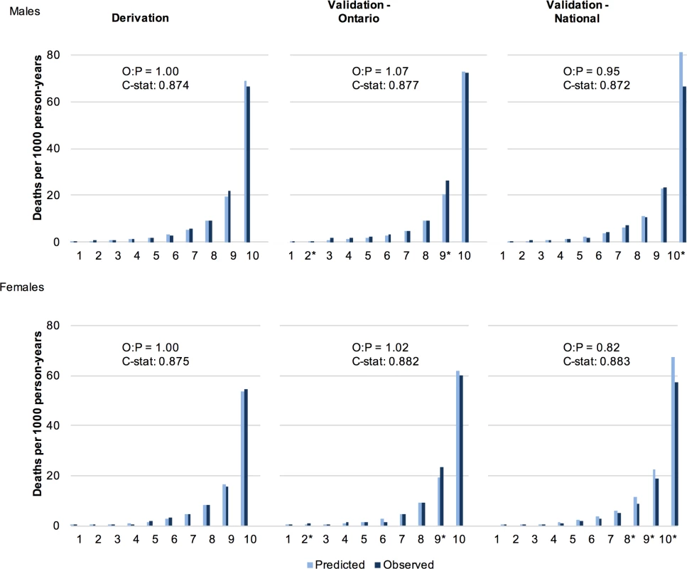 Observed and predicted 5 y risk of death by risk decile for males and females.