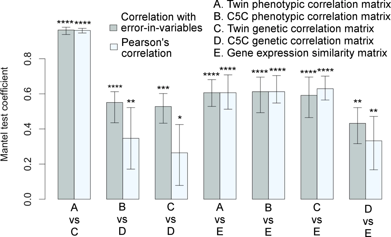 Significant associations among correlation matrices.
