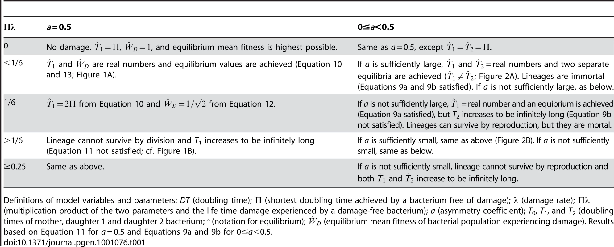 Effects of parameter values on outcome of model.