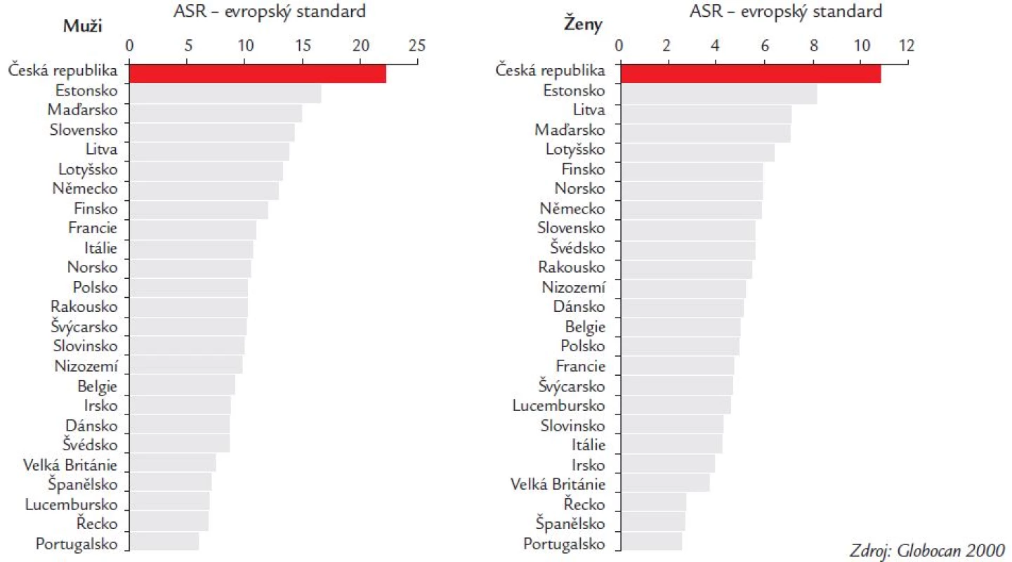Incidence zhoubných nádorů ve vybraných evropských zemích: ZN ledviny.