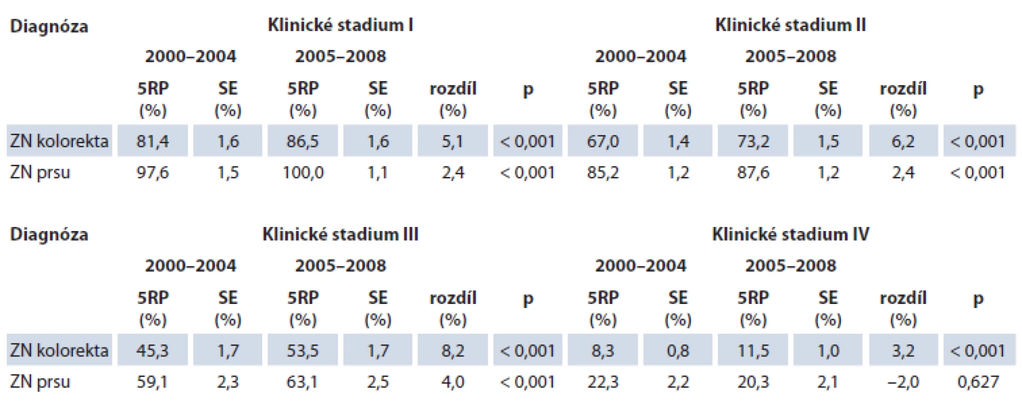 Pětileté relativní přežití pacientů se ZN tlustého střeva a konečníku a se ZN prsu v ČR podle klinického stadia v obdobích 2000–2004 a 2005–2008.