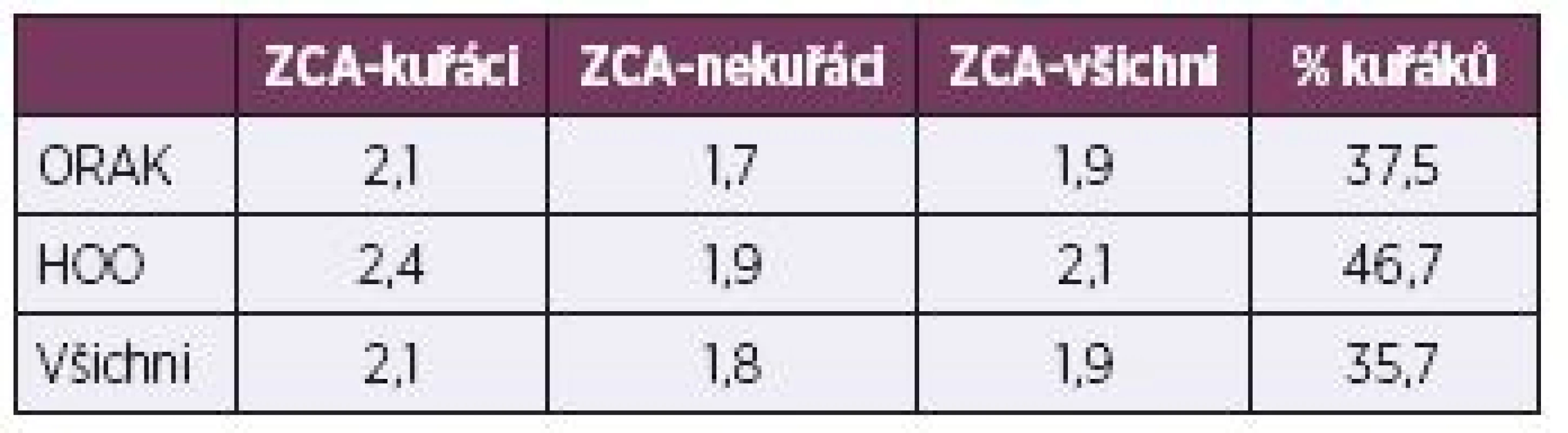 Průměrné hodnoty získaných chromozomových aberací a kouření