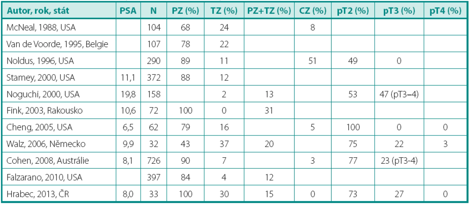 V literatuře udávané zastoupení tumoru v jednotlivých zónách prostaty dle McNealova schématu, rozložení zastoupení nádoru v kategorii T TNM systému
Table 2. In literature presented tumour occurrence in prostate zones according to McNeal’s zonal anatomy, tumour presence in T-category of the TNM staging system